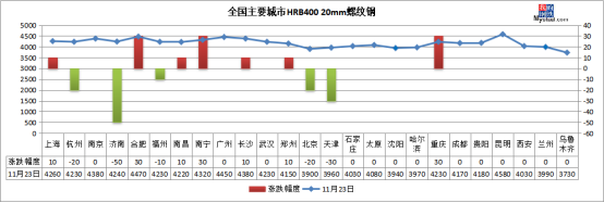 鋼坯下跌30，期螺跳水 鋼價(jià)短期承壓，現(xiàn)貨銷售策略如何調(diào)整？
