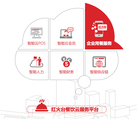 智能賦能，降本增效 紅火臺企業(yè)用餐服務(wù)全面升級，助力企業(yè)平均節(jié)省餐費超20%